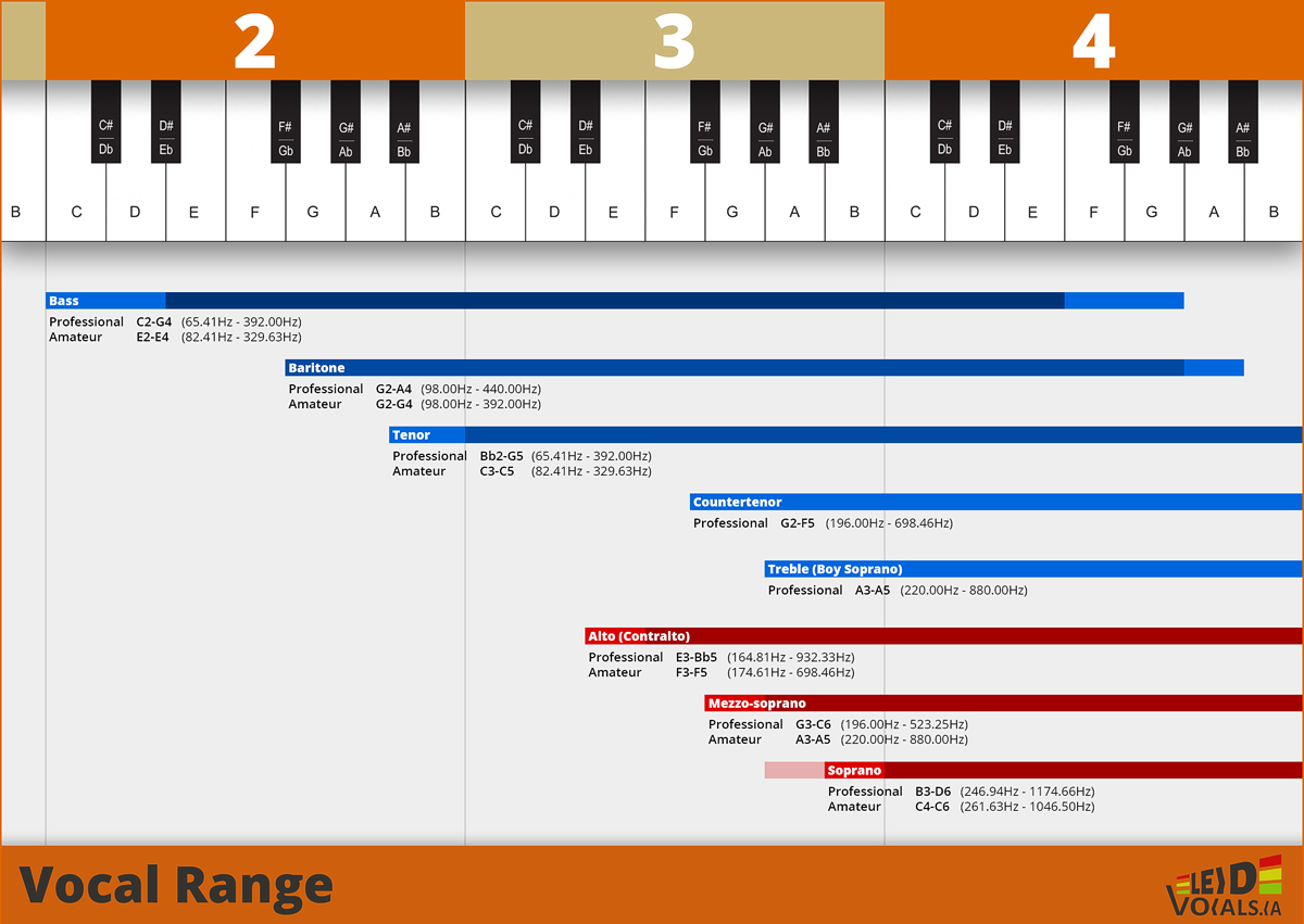 Vocal range in relation to the note spectrum of the piano